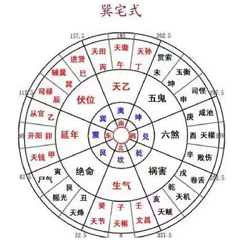 巽宅|巽宅的风水吉凶方位 – 巽宅的四吉四凶方位